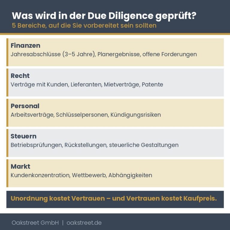 Übersicht: Was wird in der Due Diligence geprüft? Finanzen, Recht, Personal, Steuern und Markt.