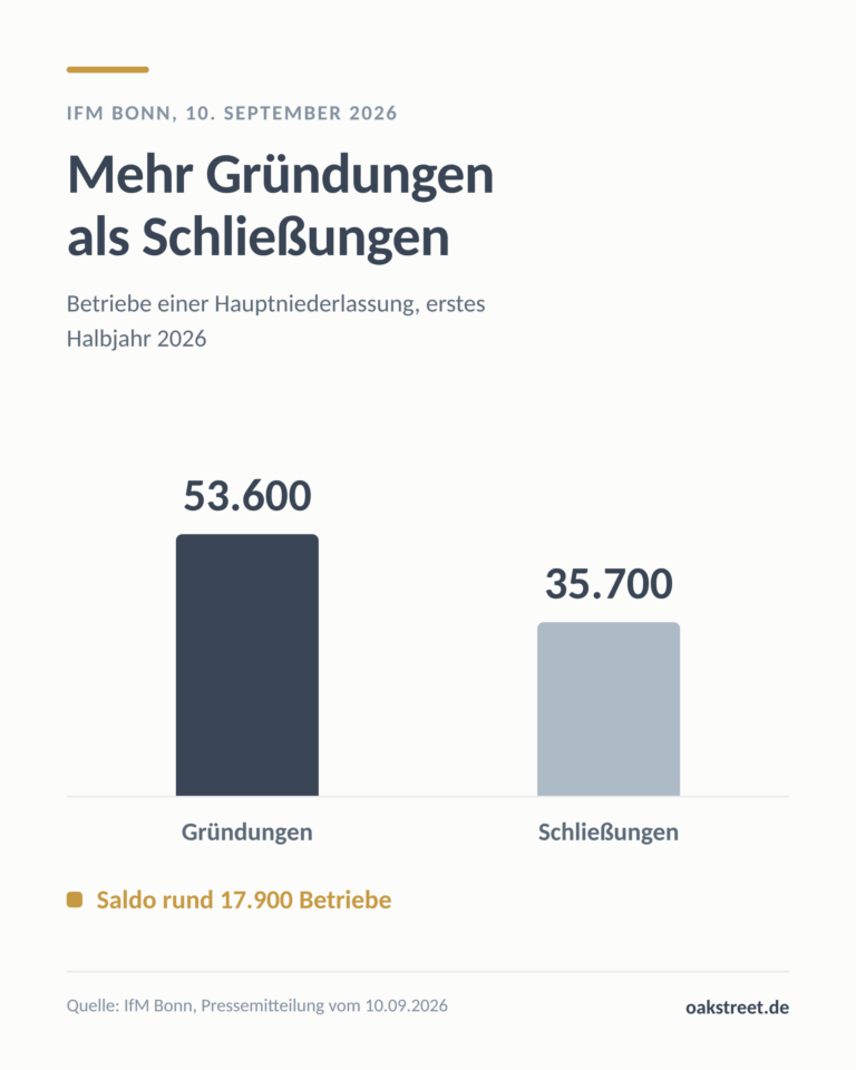 Rund 18.000 Betriebe mehr: 53.600 neue Betriebe einer Hauptniederlassung und 35.700 Schließungen im ersten Halbjahr 2026.