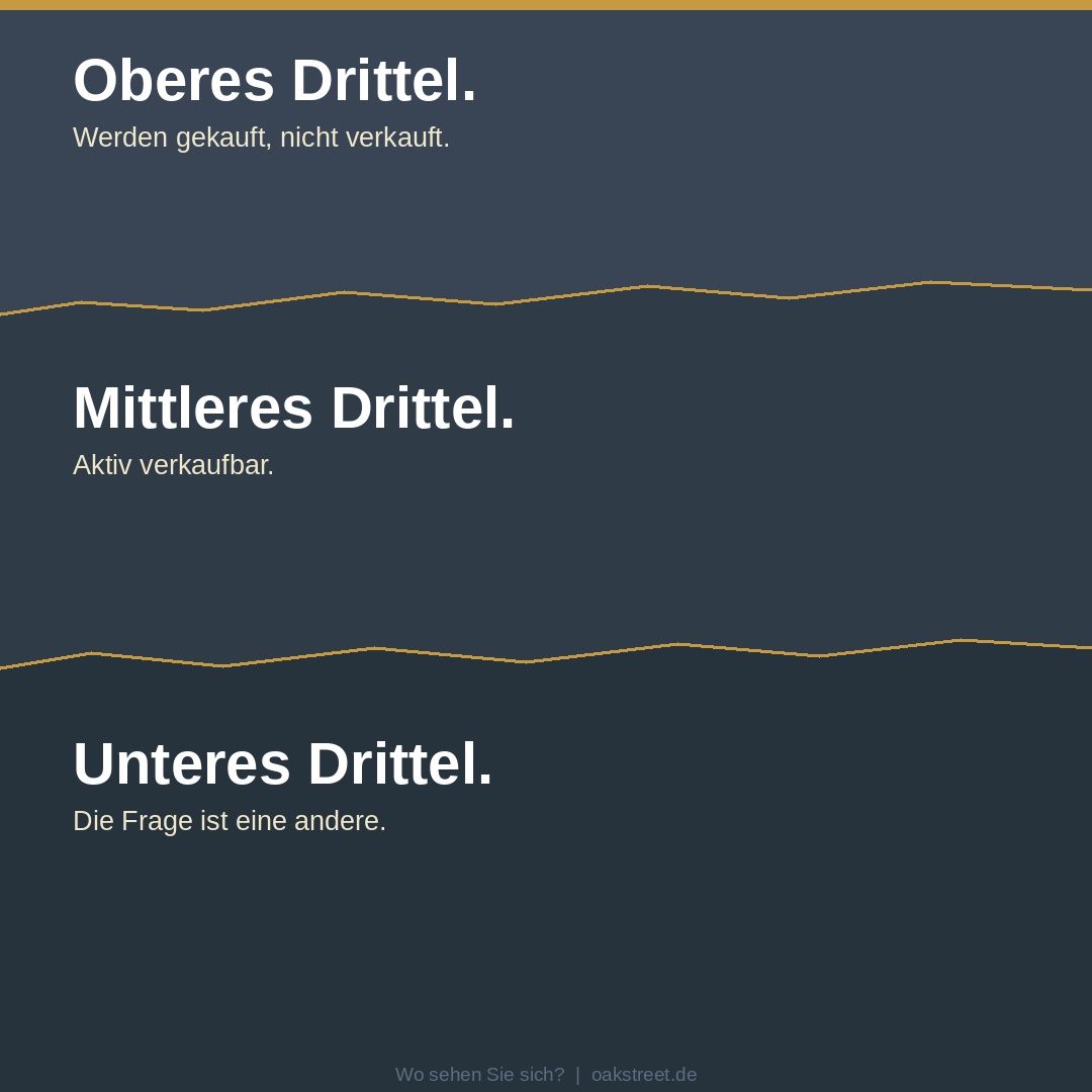 Oberes Drittel: werden gekauft, nicht verkauft. Mittleres Drittel: aktiv verkaufbar. Unteres Drittel: die Frage ist eine andere.